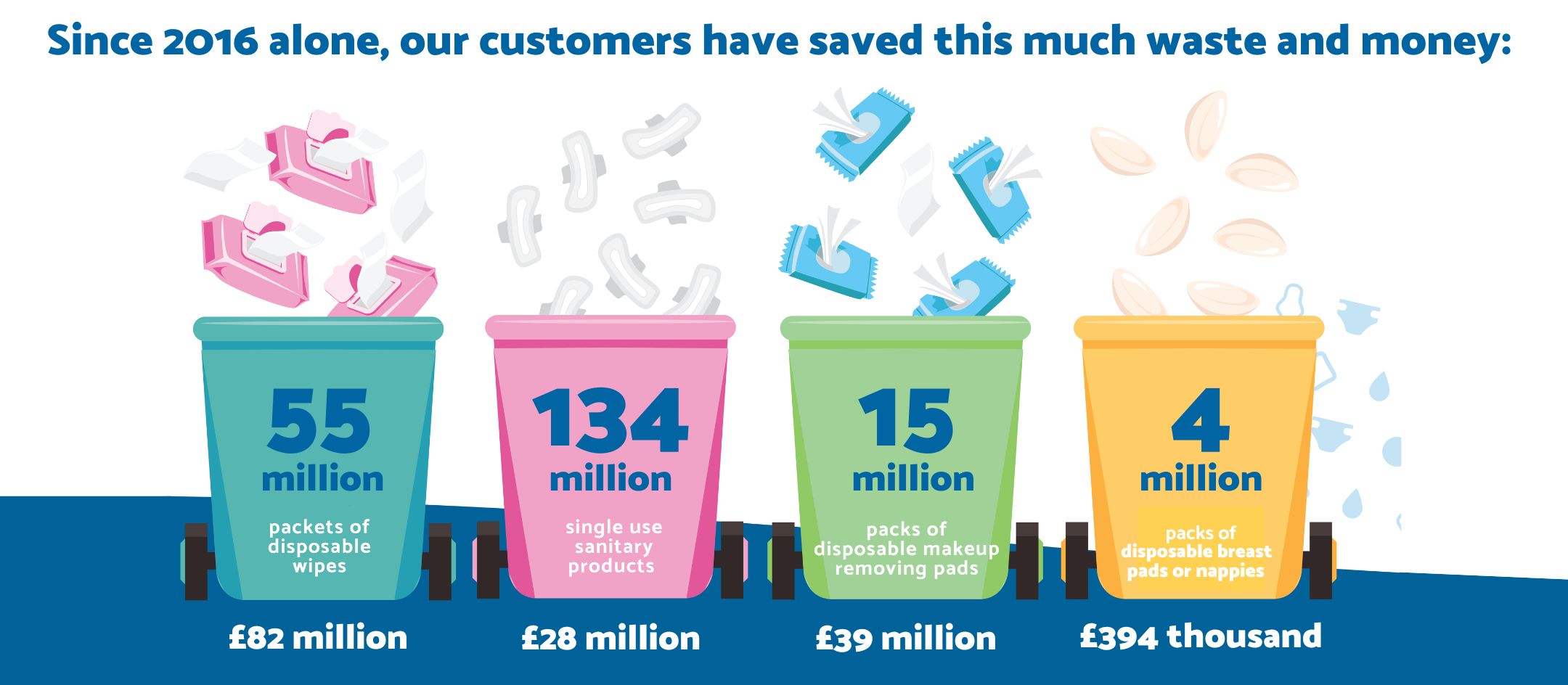Cheeky Wipes have saved almost 210 MILLION single use period products or packs of wipes from landfill since 2016